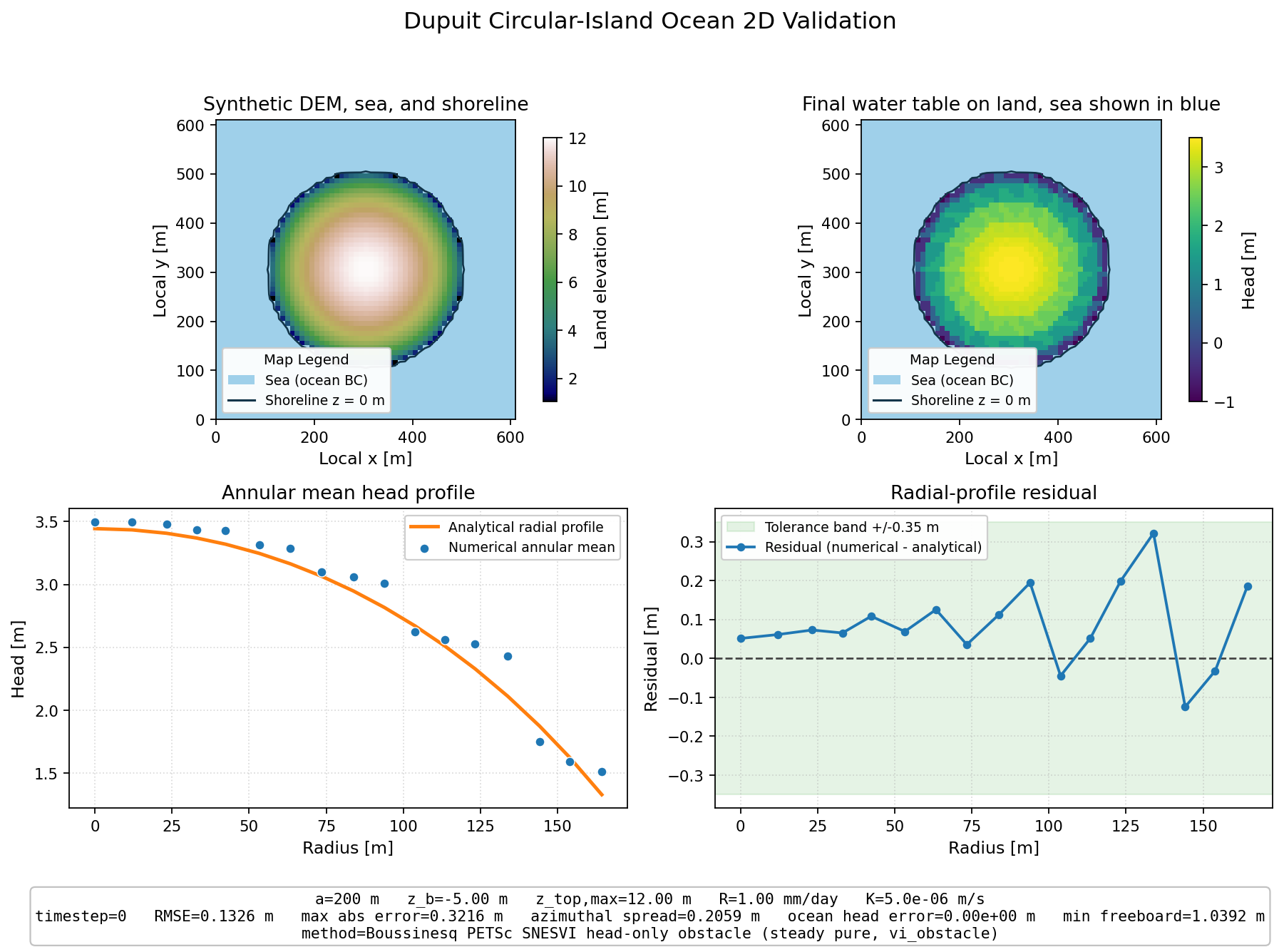 Dupuit Circular-Island Ocean 2D validation figure for Boussinesq