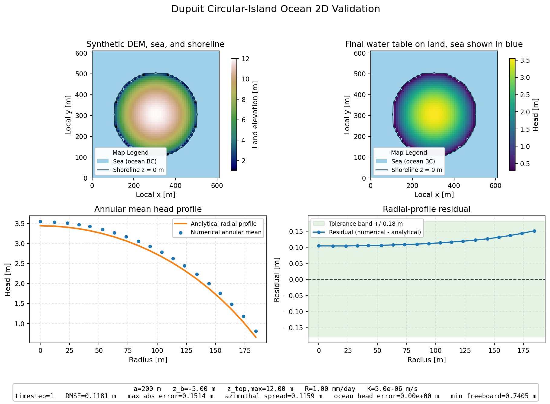 Dupuit Circular-Island Ocean 2D validation figure for MODFLOW 6