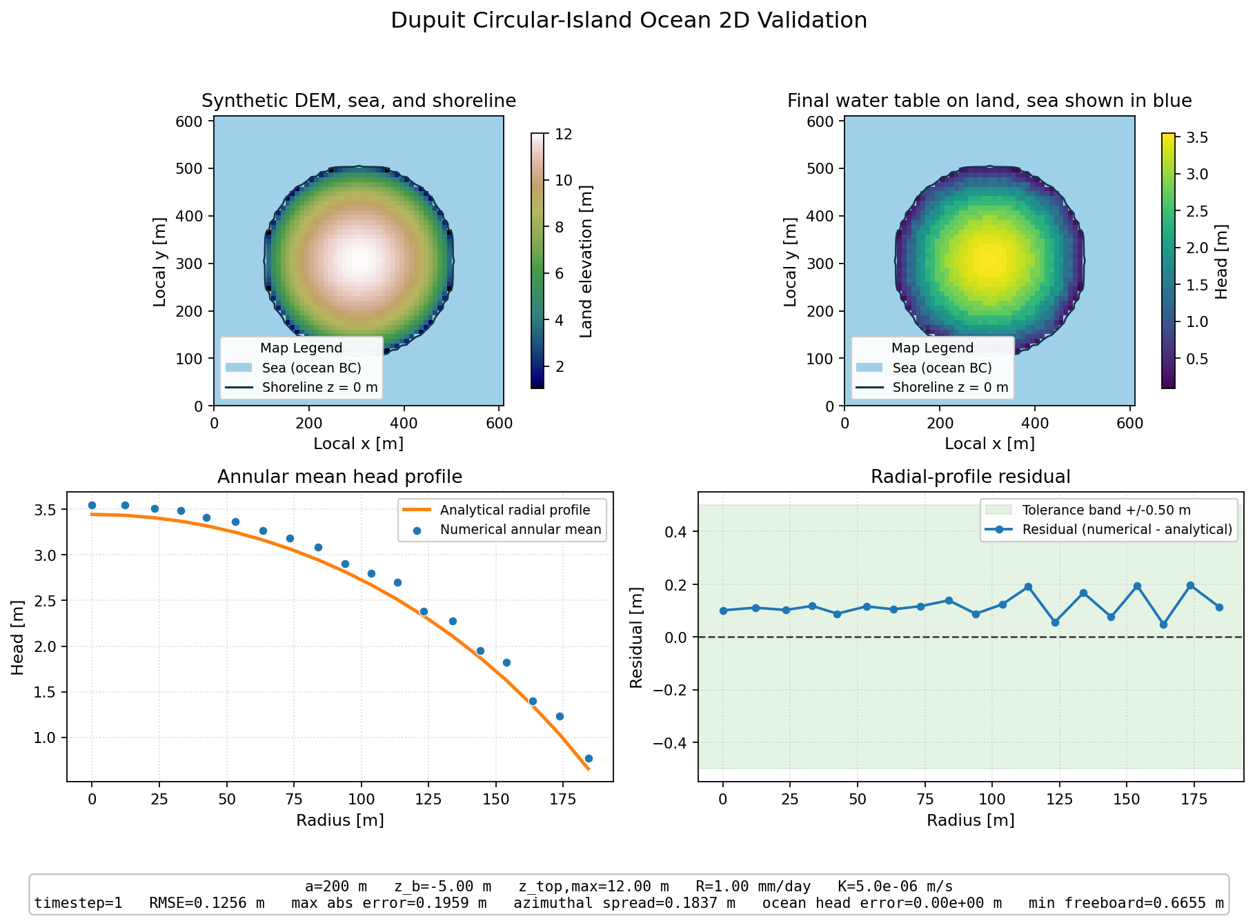 Dupuit Circular-Island Ocean 2D validation figure for MODFLOW 6 irregular triangles
