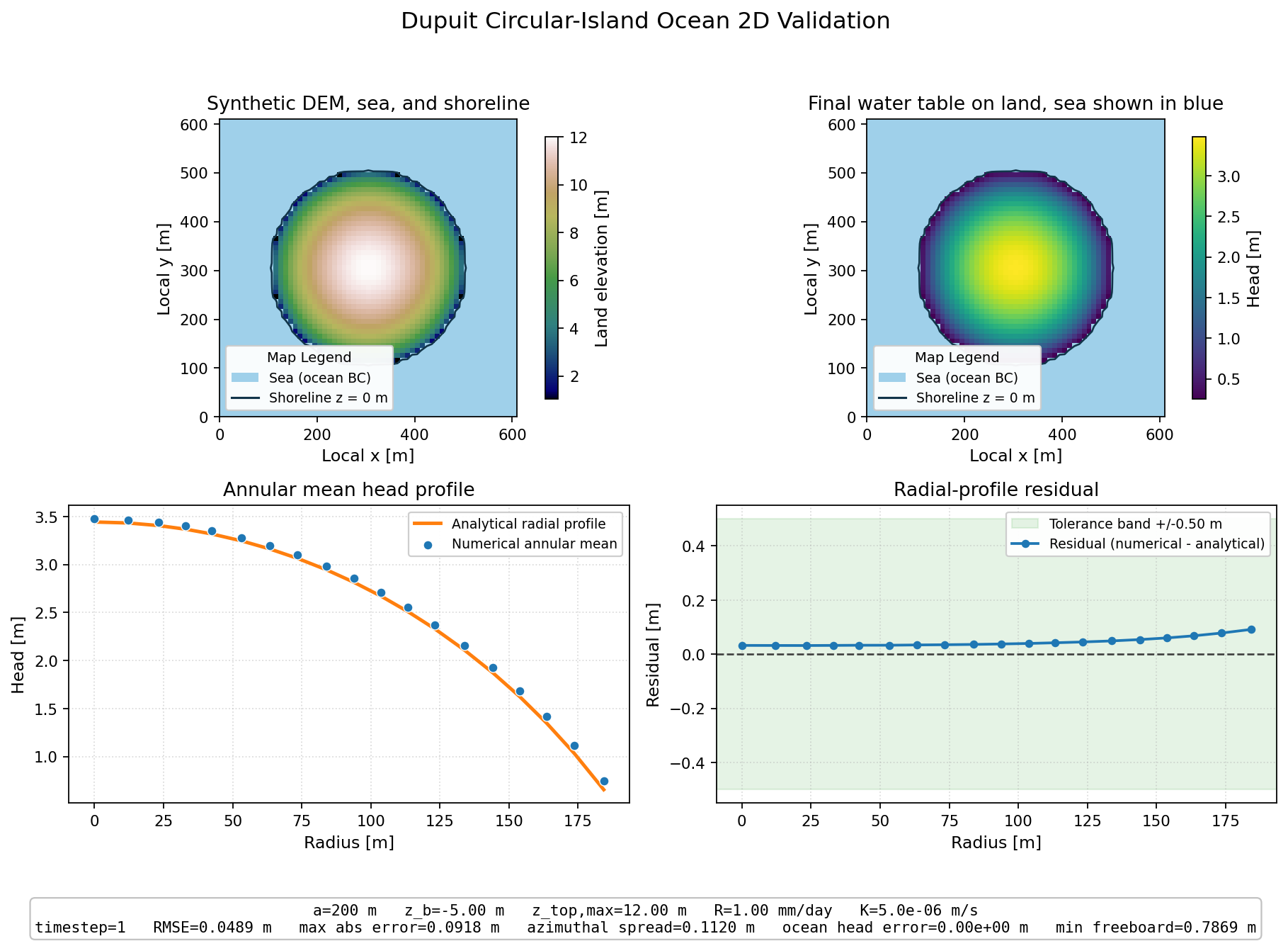 Dupuit Circular-Island Ocean 2D validation figure for MODFLOW-NWT