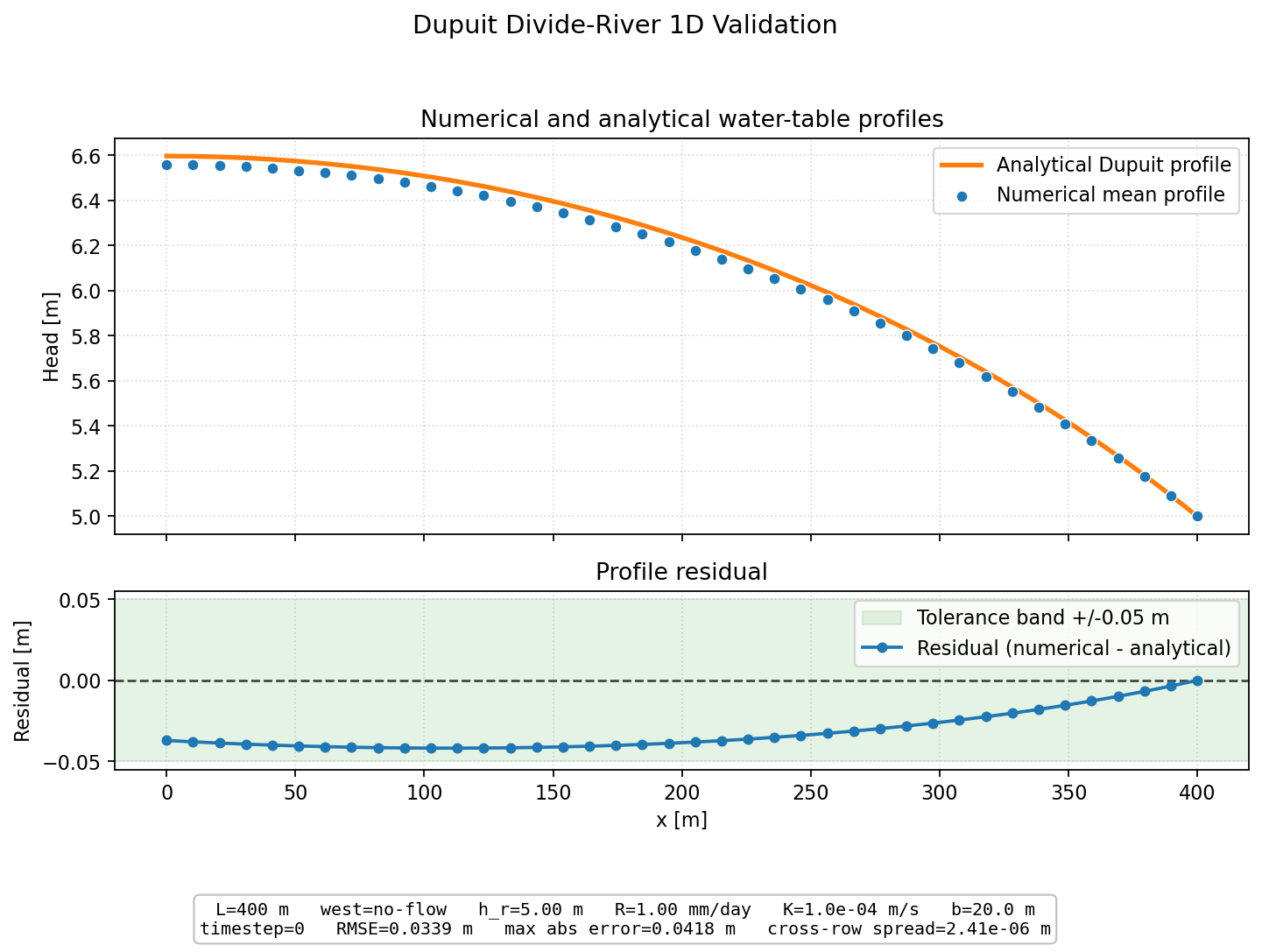 Dupuit Divide-River 1D validation figure for MODFLOW 6