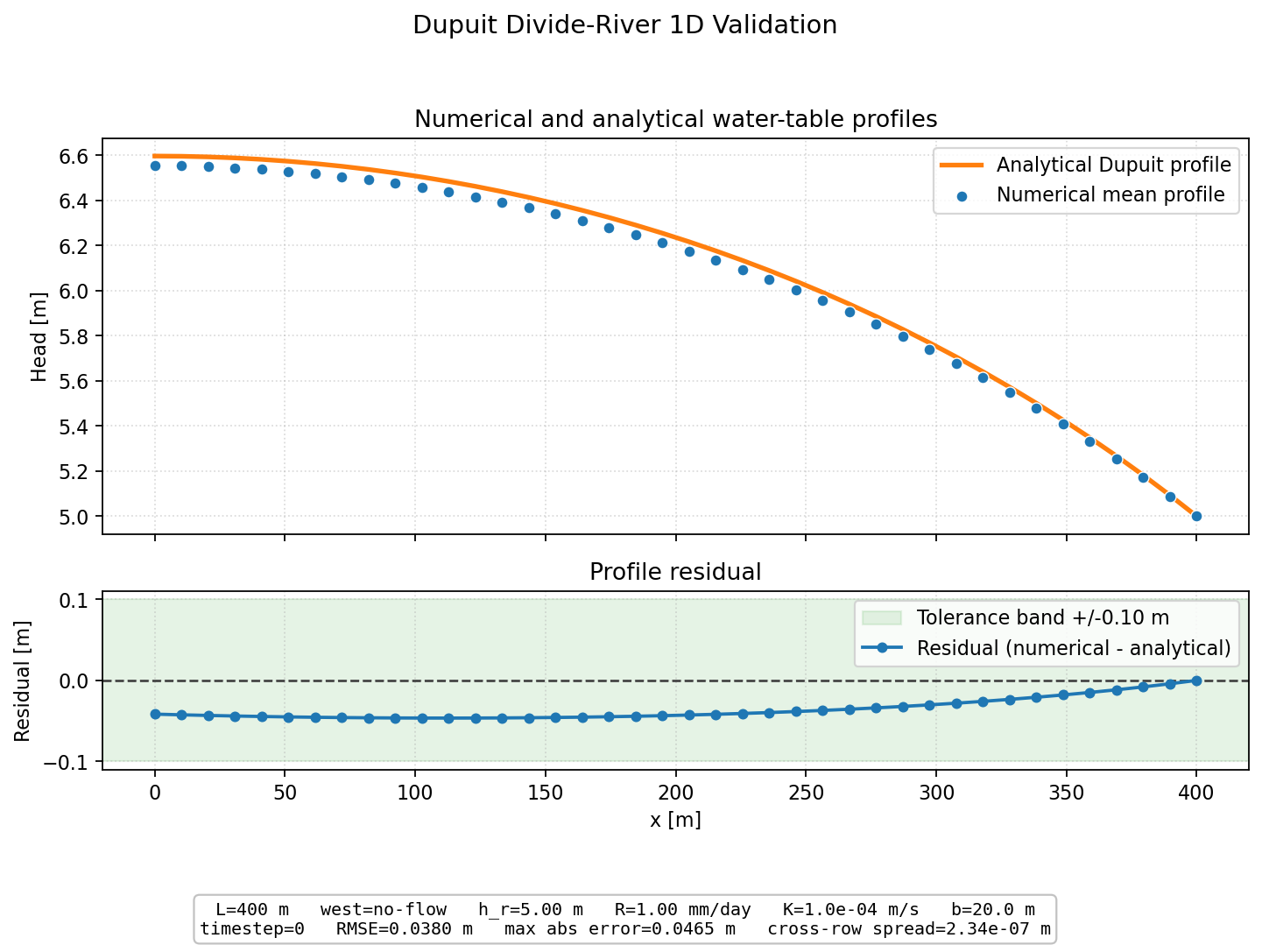 Dupuit Divide-River 1D validation figure for MODFLOW-NWT