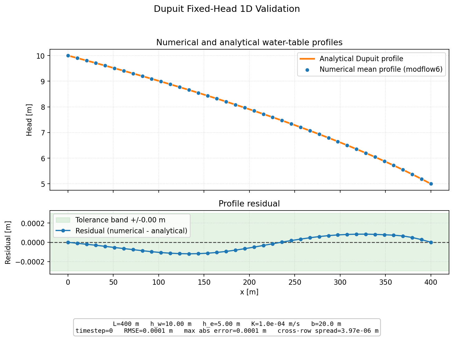 MODFLOW 6 Dupuit fixed-head validation result