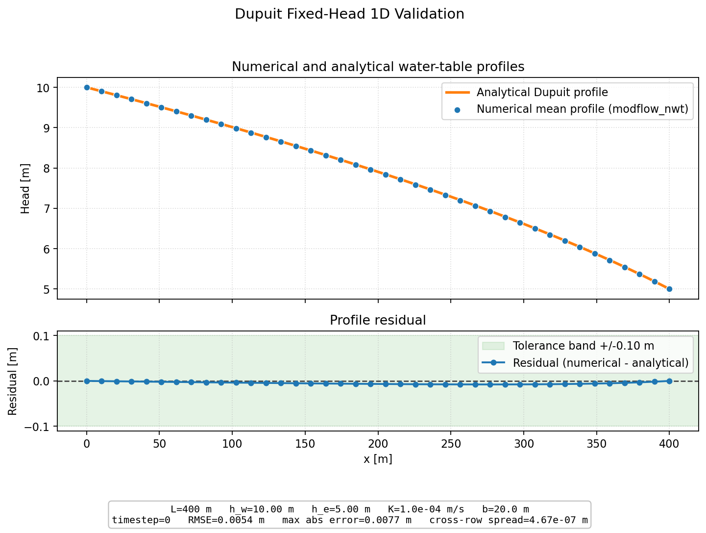 Dupuit Fixed-Head 1D validation figure for MODFLOW-NWT