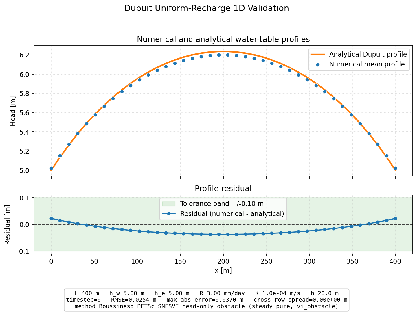 Dupuit Uniform Recharge 1D validation figure for Boussinesq