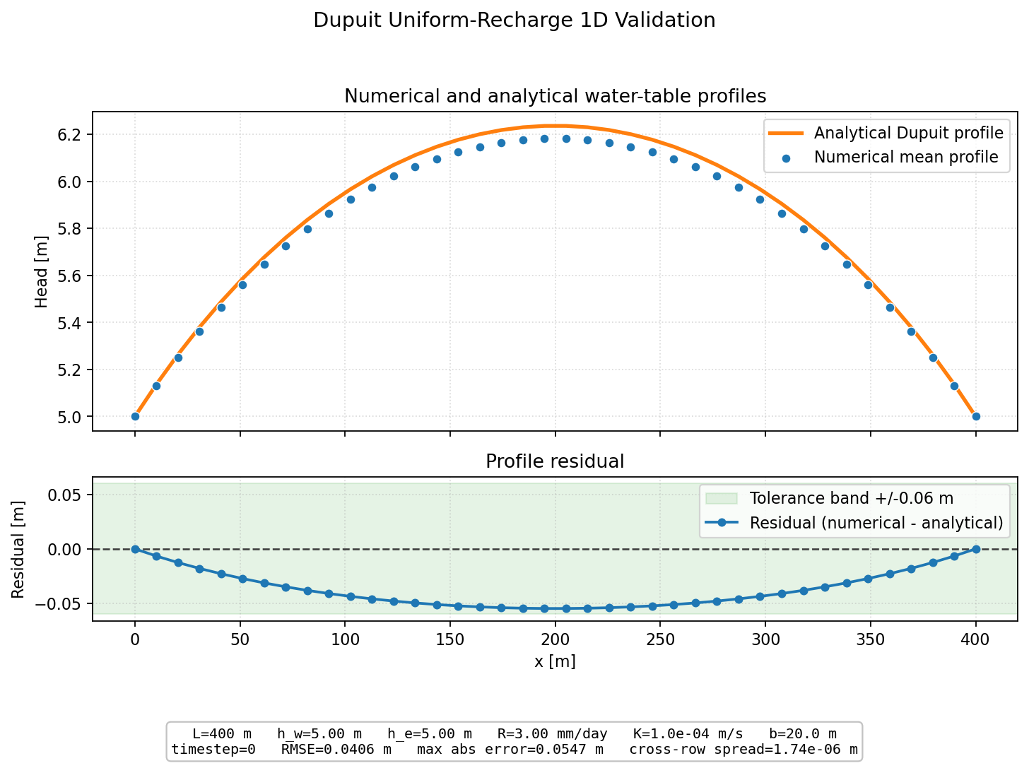 Dupuit Uniform Recharge 1D validation figure for MODFLOW 6