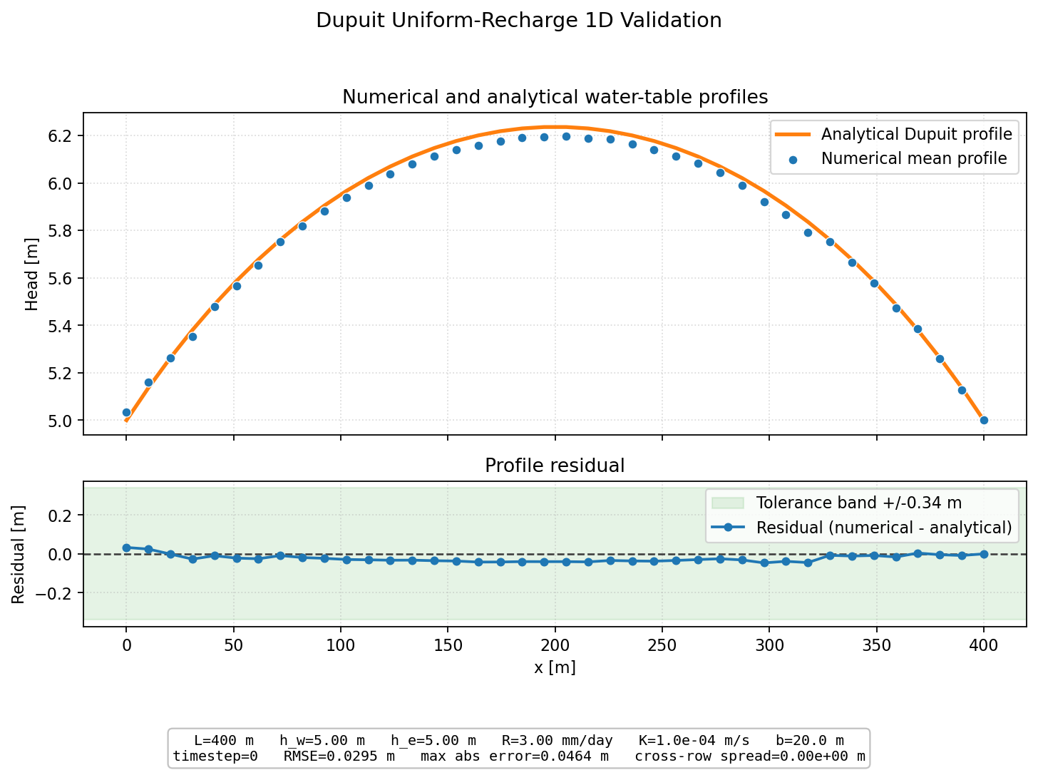 Dupuit Uniform Recharge 1D validation figure for MODFLOW 6 irregular triangles