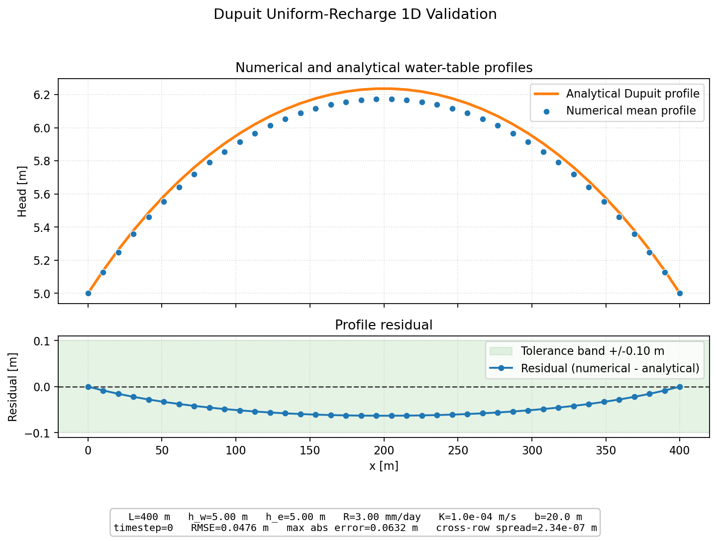 Dupuit Uniform Recharge 1D validation figure for MODFLOW-NWT
