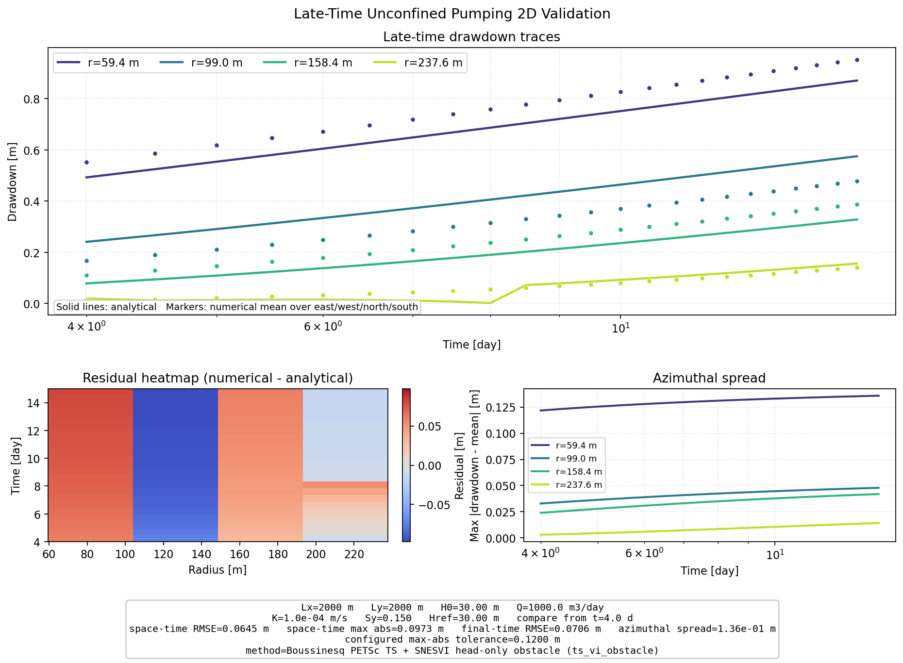 Late-Time Unconfined Pumping 2D validation figure for Boussinesq