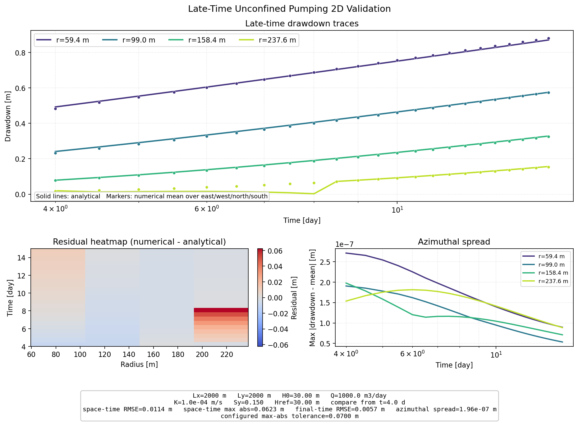 Late-Time Unconfined Pumping 2D validation figure for MODFLOW 6