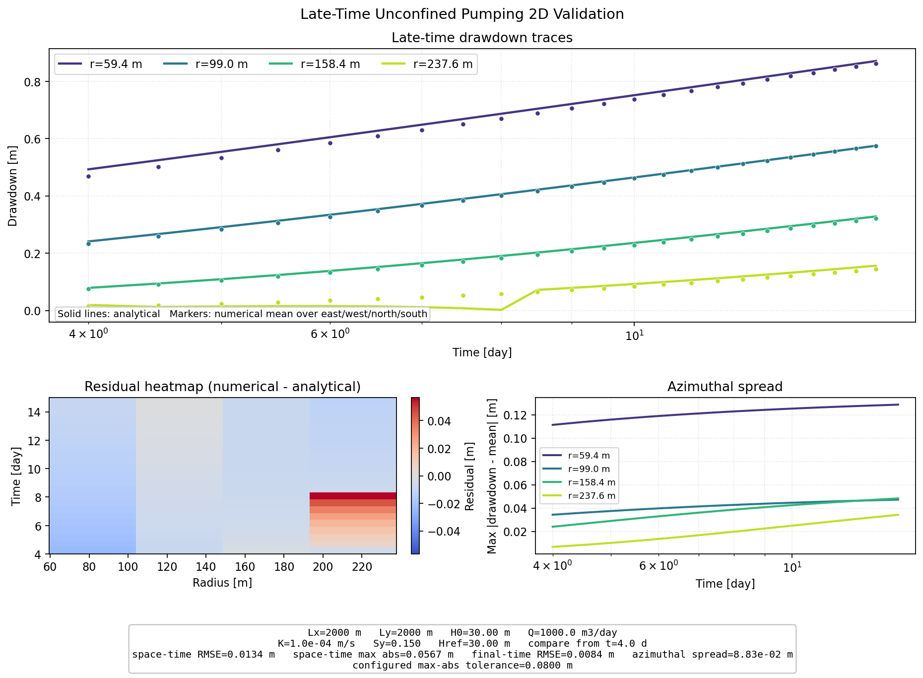 Late-Time Unconfined Pumping 2D validation figure for MODFLOW 6 irregular triangles