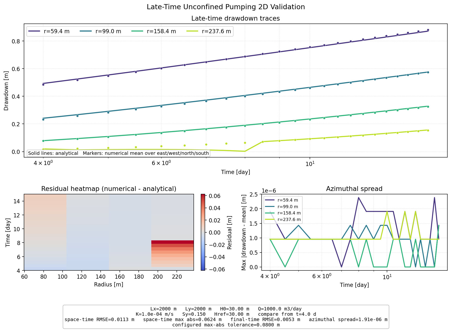 Late-Time Unconfined Pumping 2D validation figure for MODFLOW-NWT
