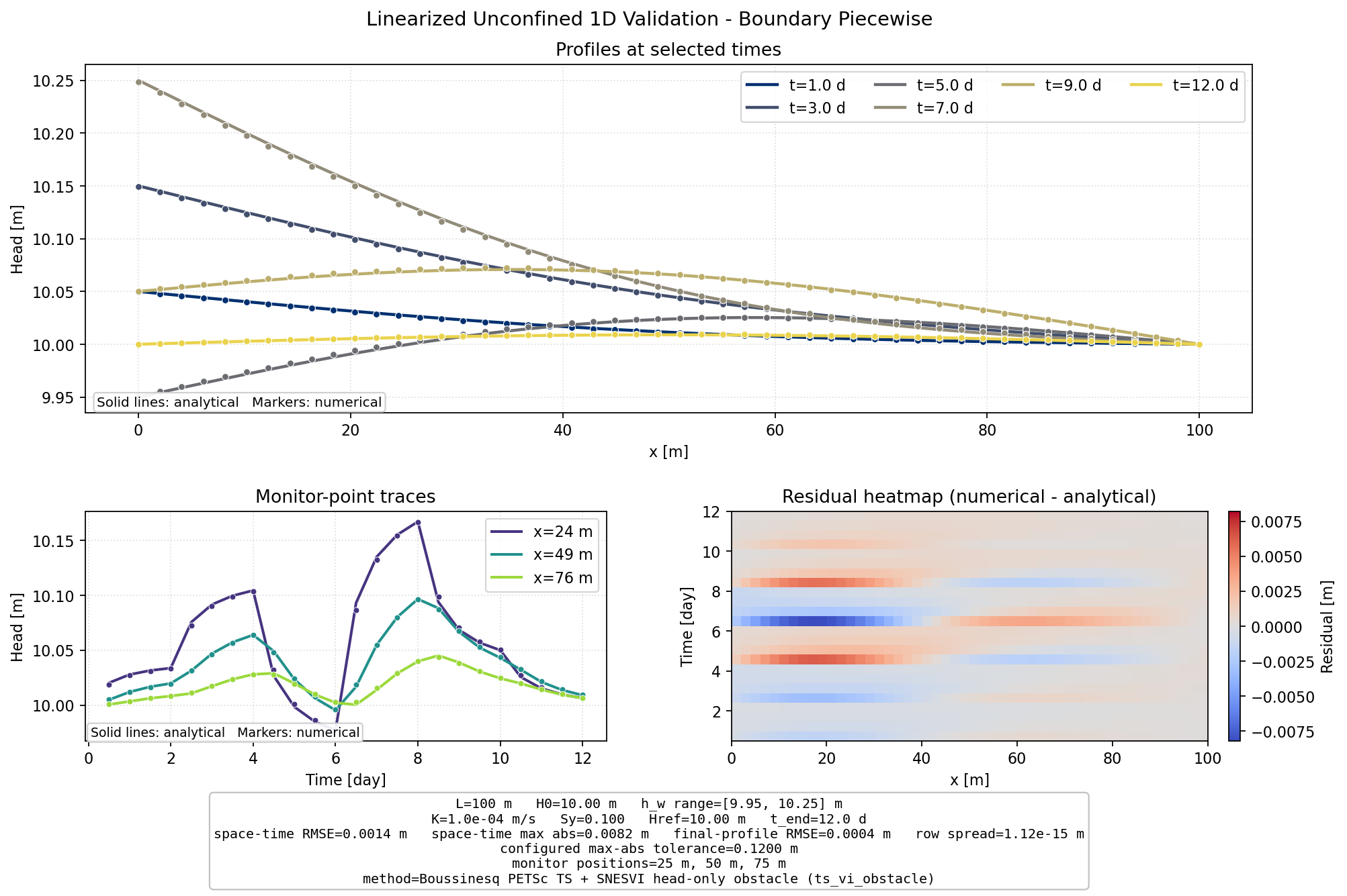 Linearized Unconfined Boundary Piecewise 1D validation figure for Boussinesq