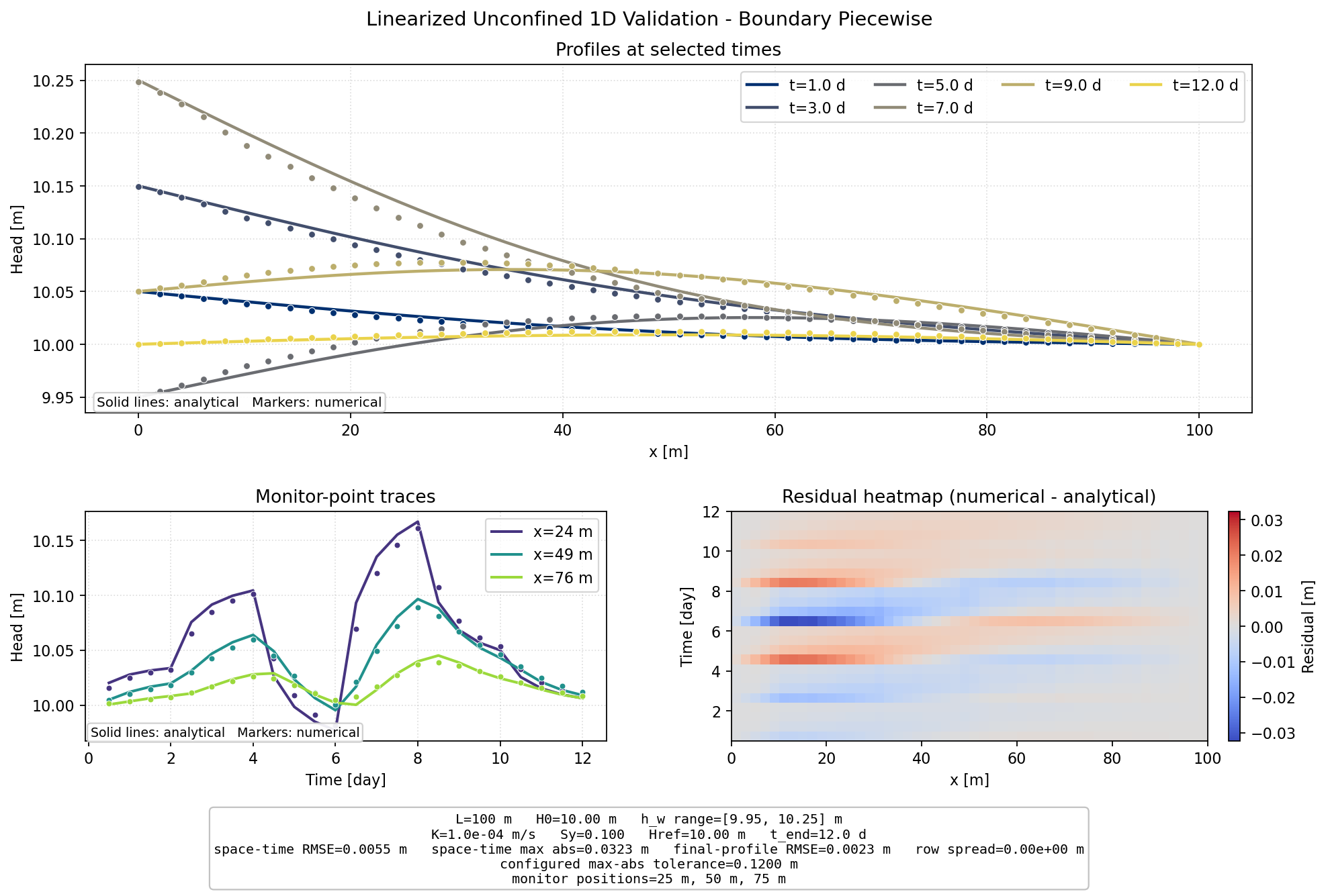 Linearized Unconfined Boundary Piecewise 1D validation figure for MODFLOW 6 irregular triangles