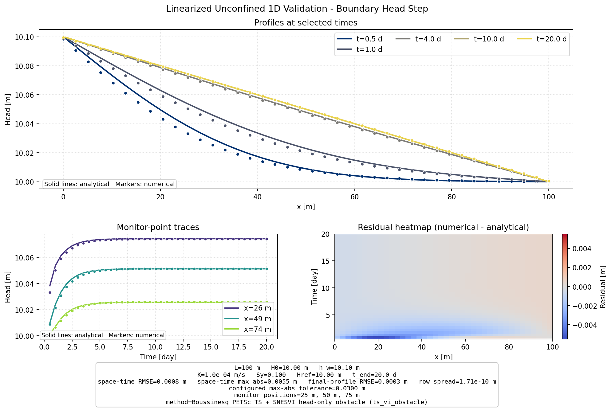 Linearized Unconfined 1D Boundary Step validation figure for Boussinesq