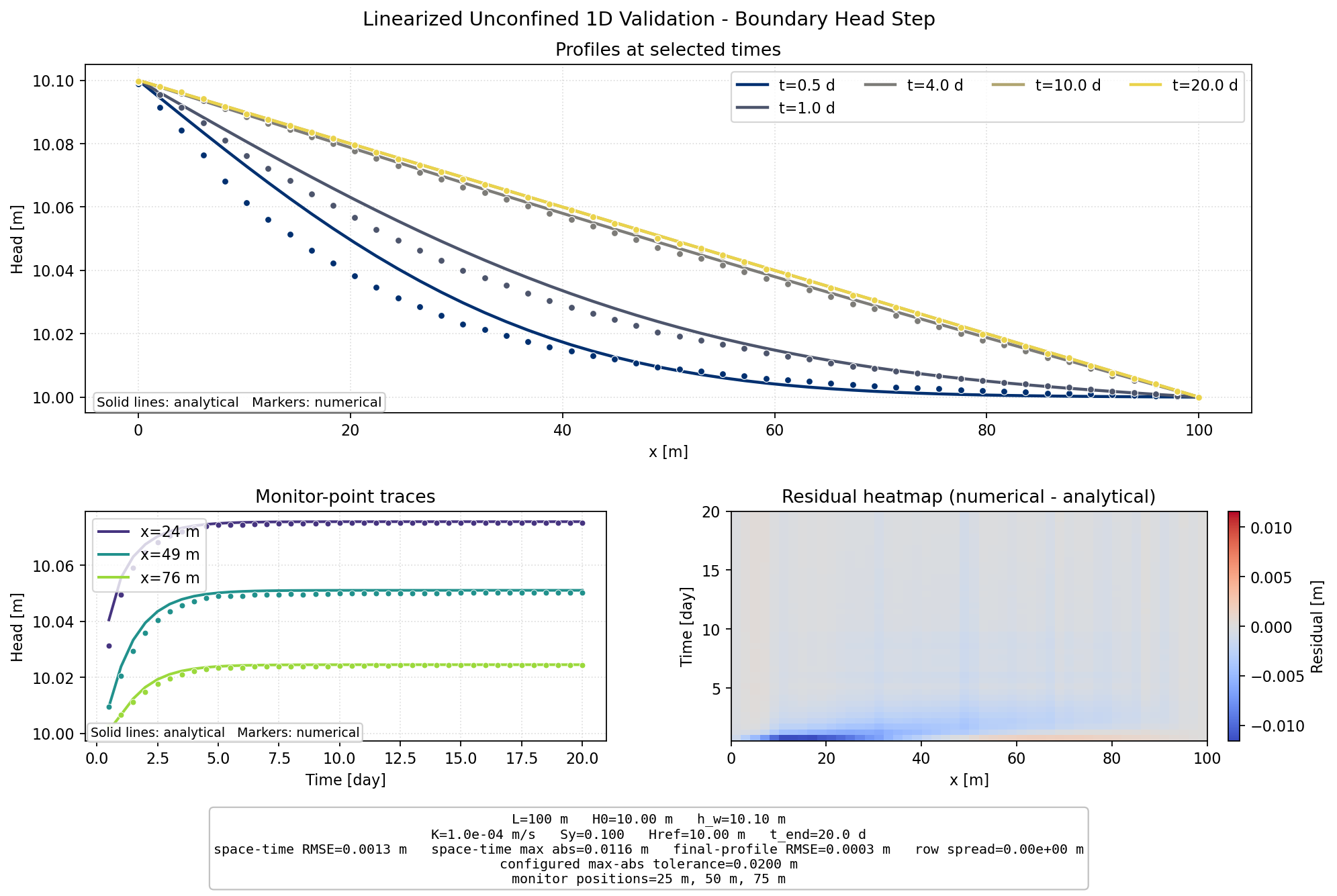 Linearized Unconfined 1D Boundary Step validation figure for MODFLOW 6 irregular triangles