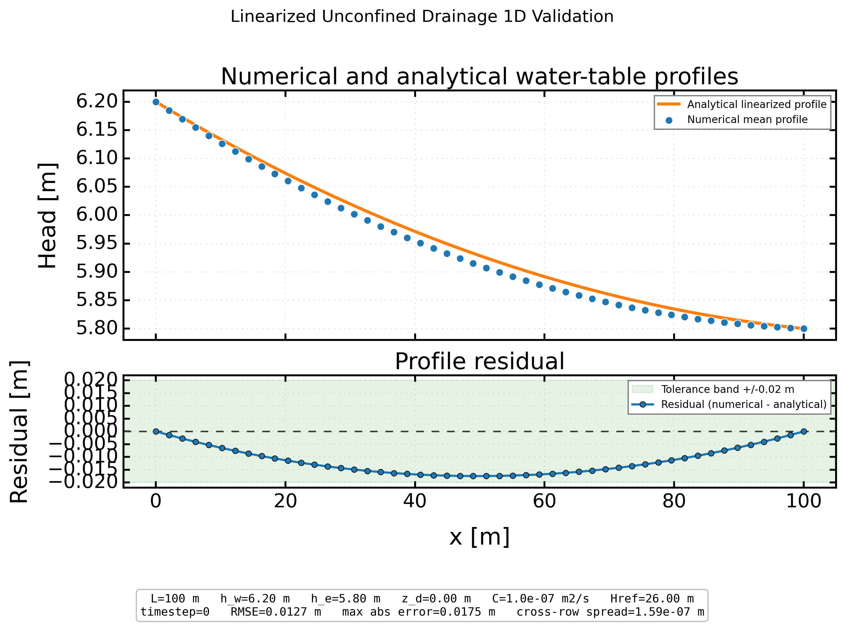Linearized Unconfined Drainage 1D validation figure for MODFLOW 6