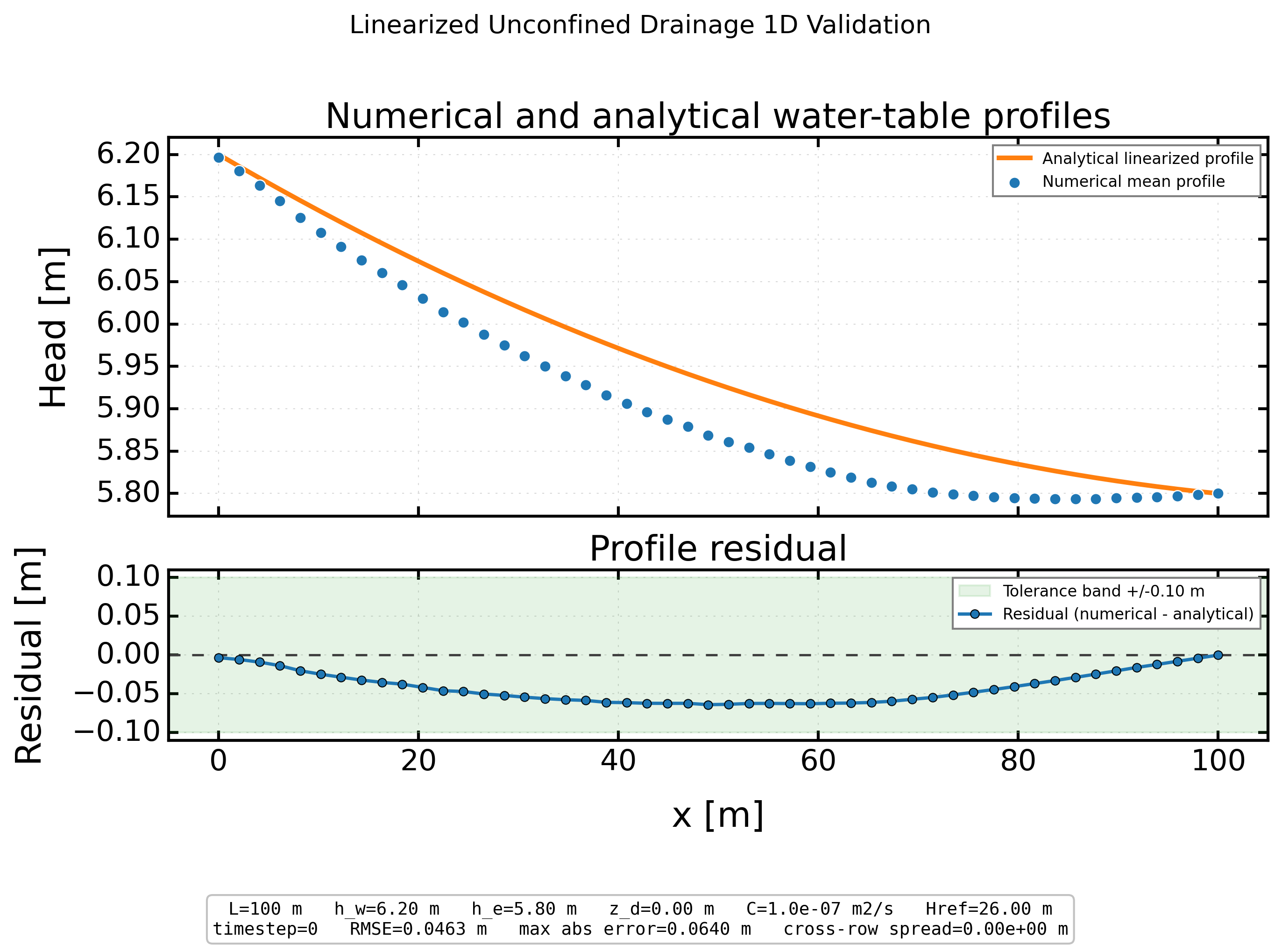 Linearized Unconfined Drainage 1D validation figure for MODFLOW 6 irregular triangles