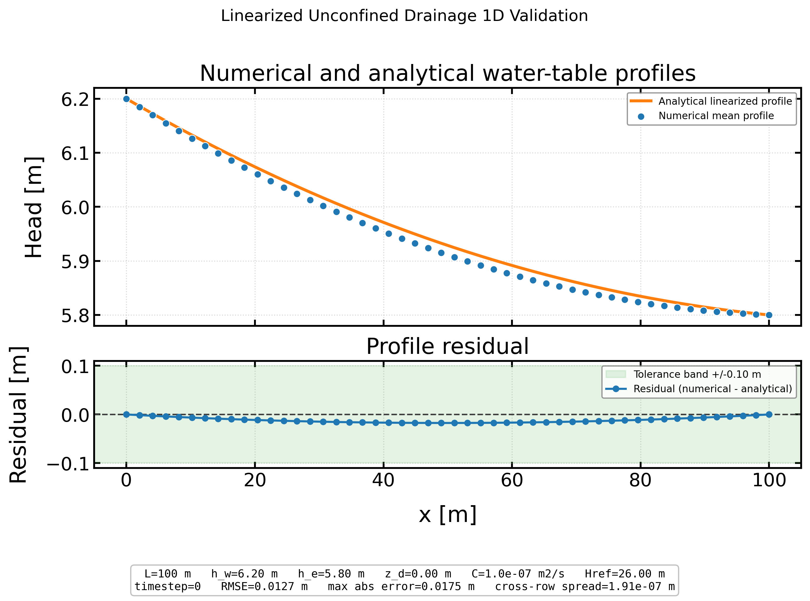 Linearized Unconfined Drainage 1D validation figure for MODFLOW-NWT