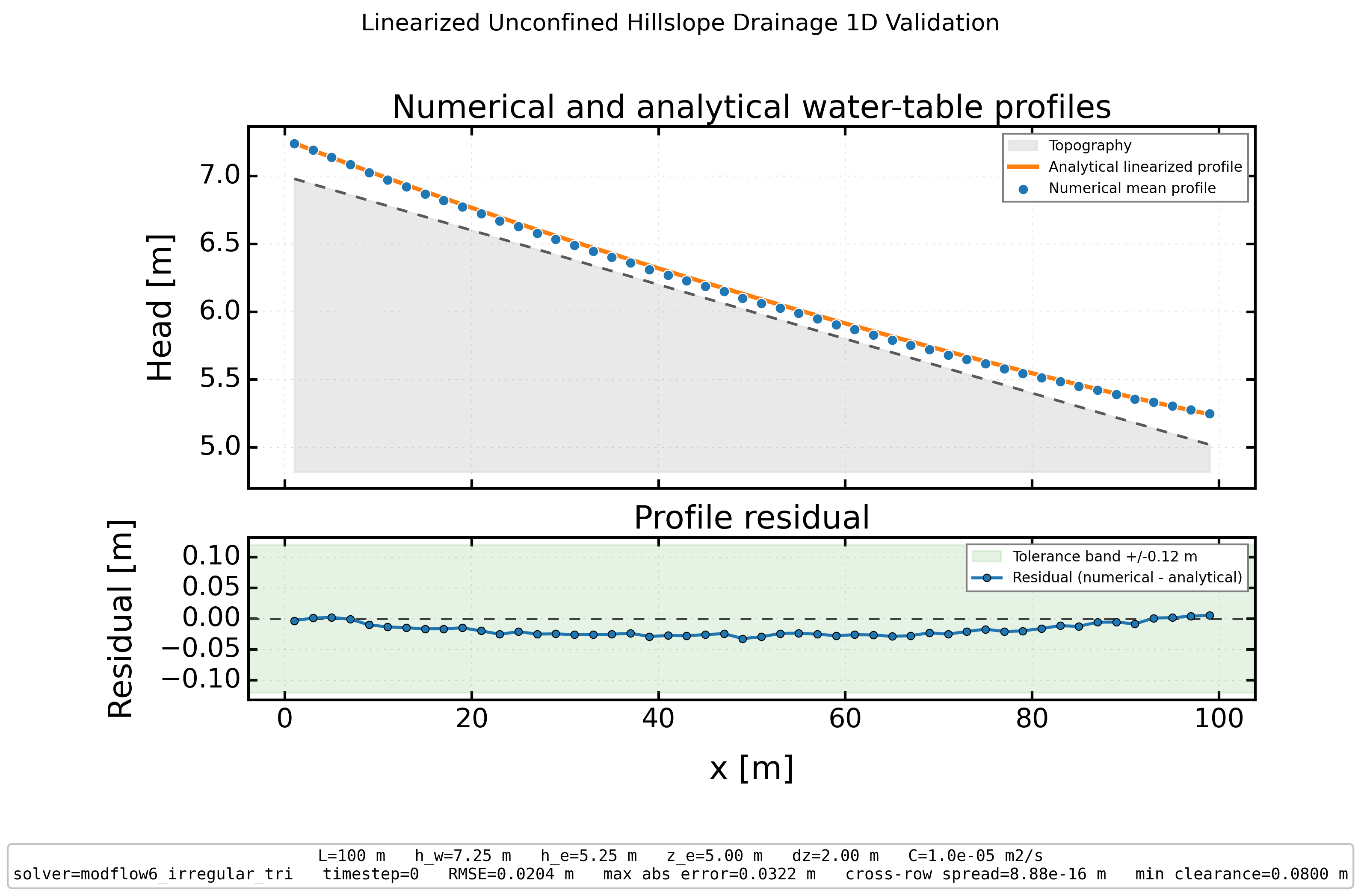 Linearized Unconfined Hillslope Drainage 1D validation figure for MODFLOW 6 irregular triangles