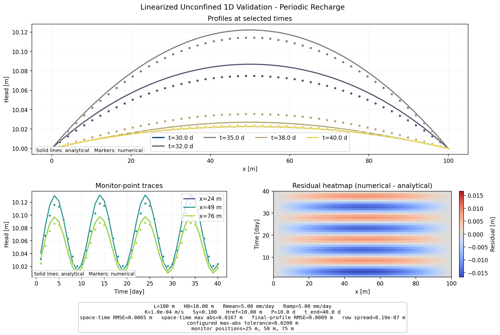Linearized Unconfined 1D Periodic Recharge validation figure for MODFLOW 6