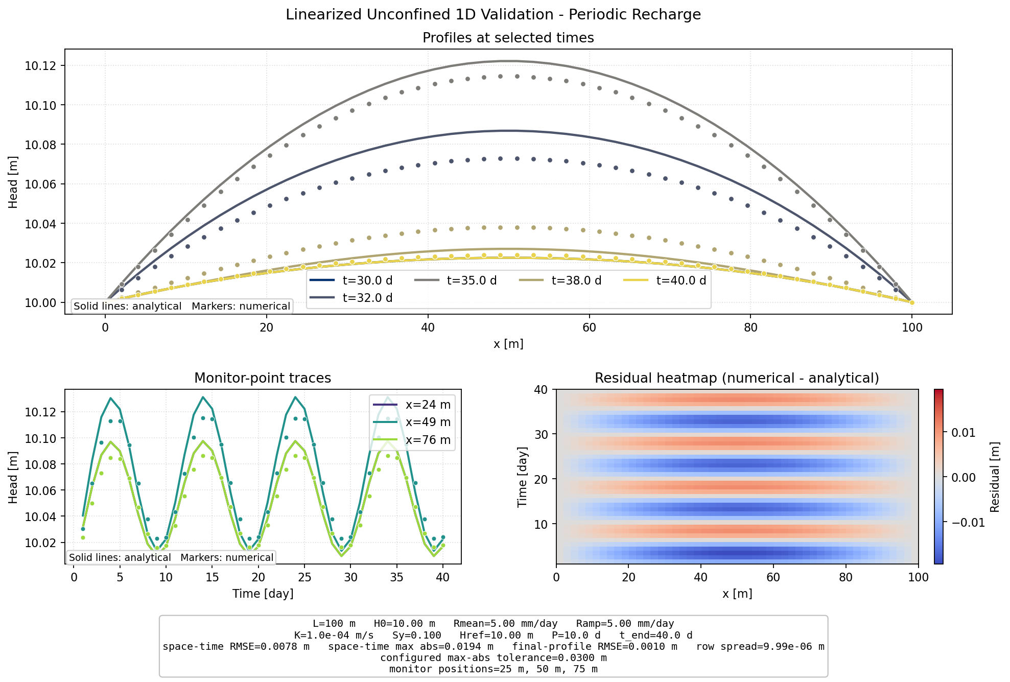 Linearized Unconfined 1D Periodic Recharge validation figure for MODFLOW-NWT