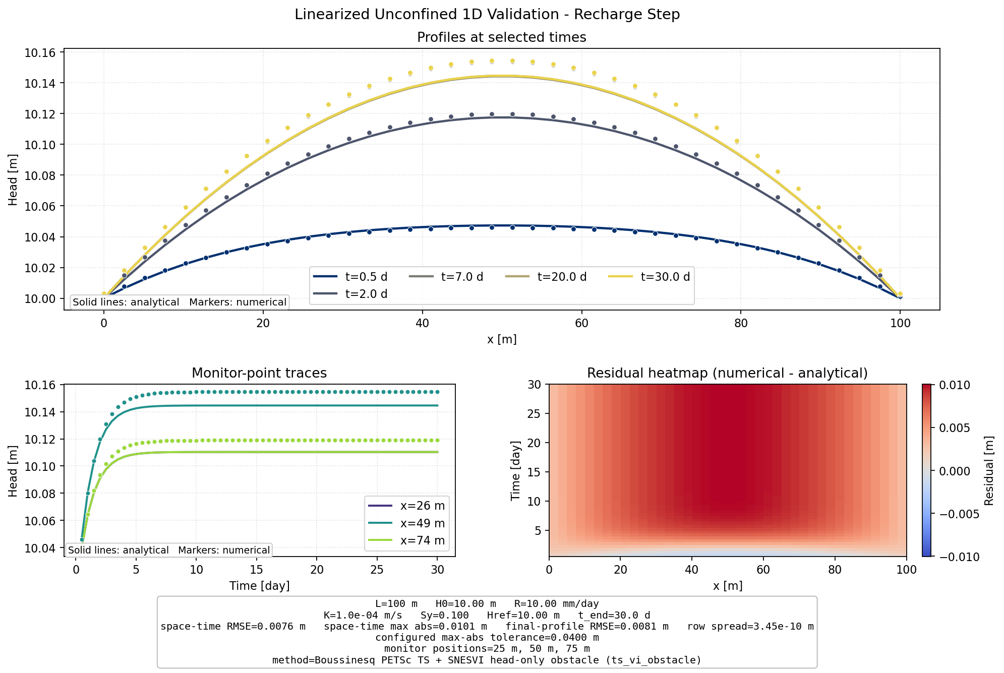 Linearized Unconfined 1D Recharge Step validation figure for Boussinesq