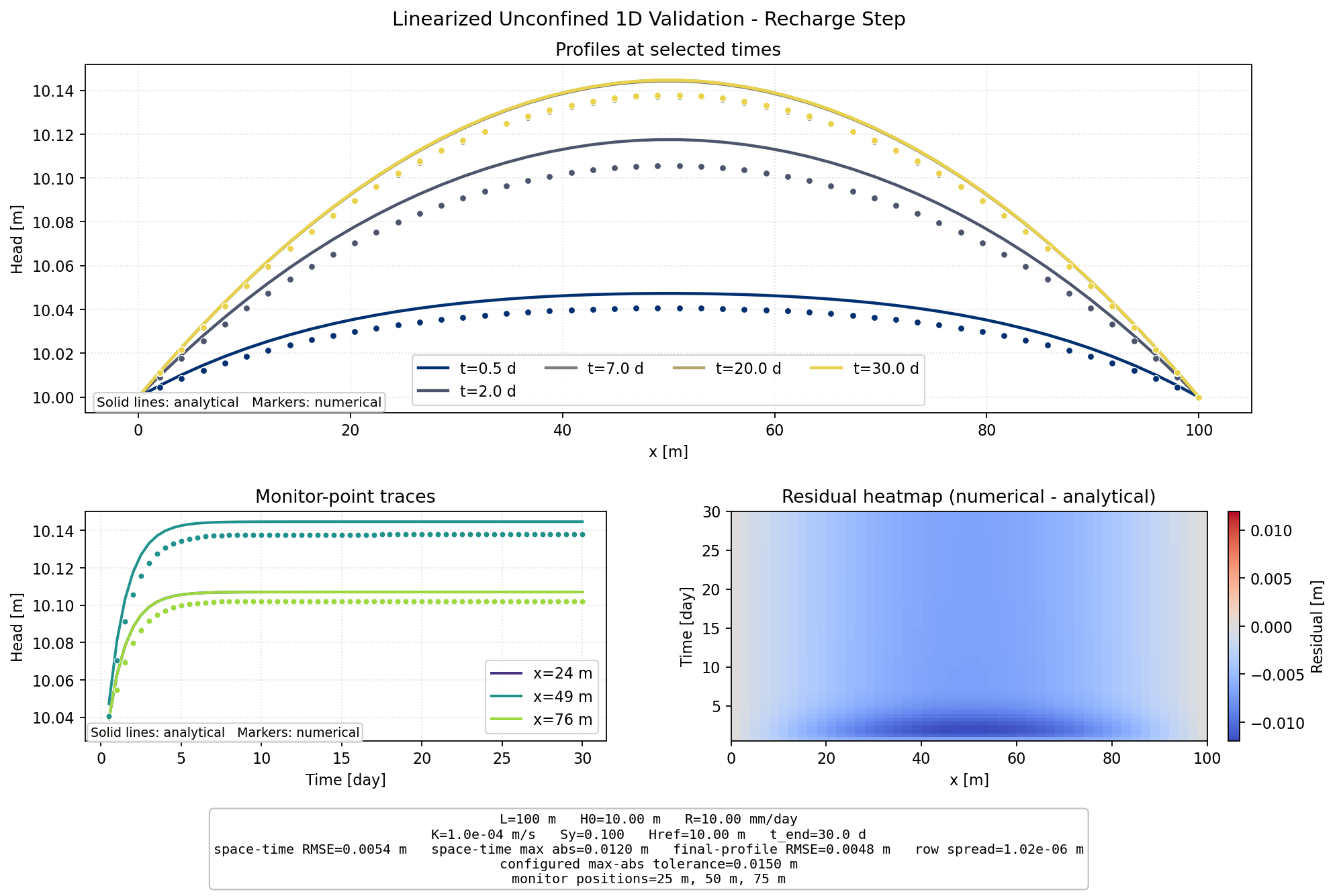 Linearized Unconfined 1D Recharge Step validation figure for MODFLOW 6