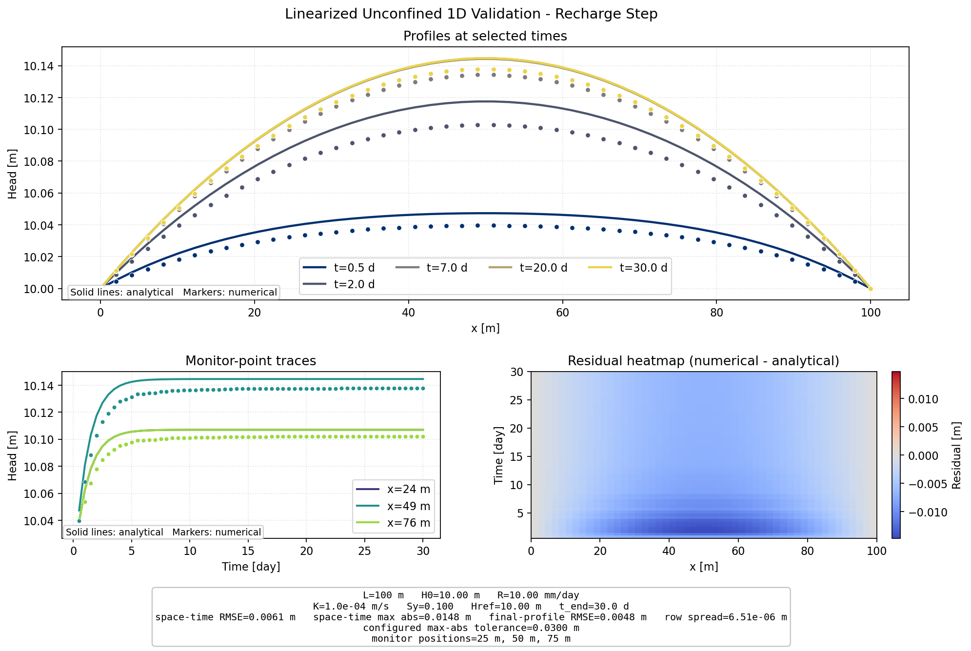 Linearized Unconfined 1D Recharge Step validation figure for MODFLOW-NWT