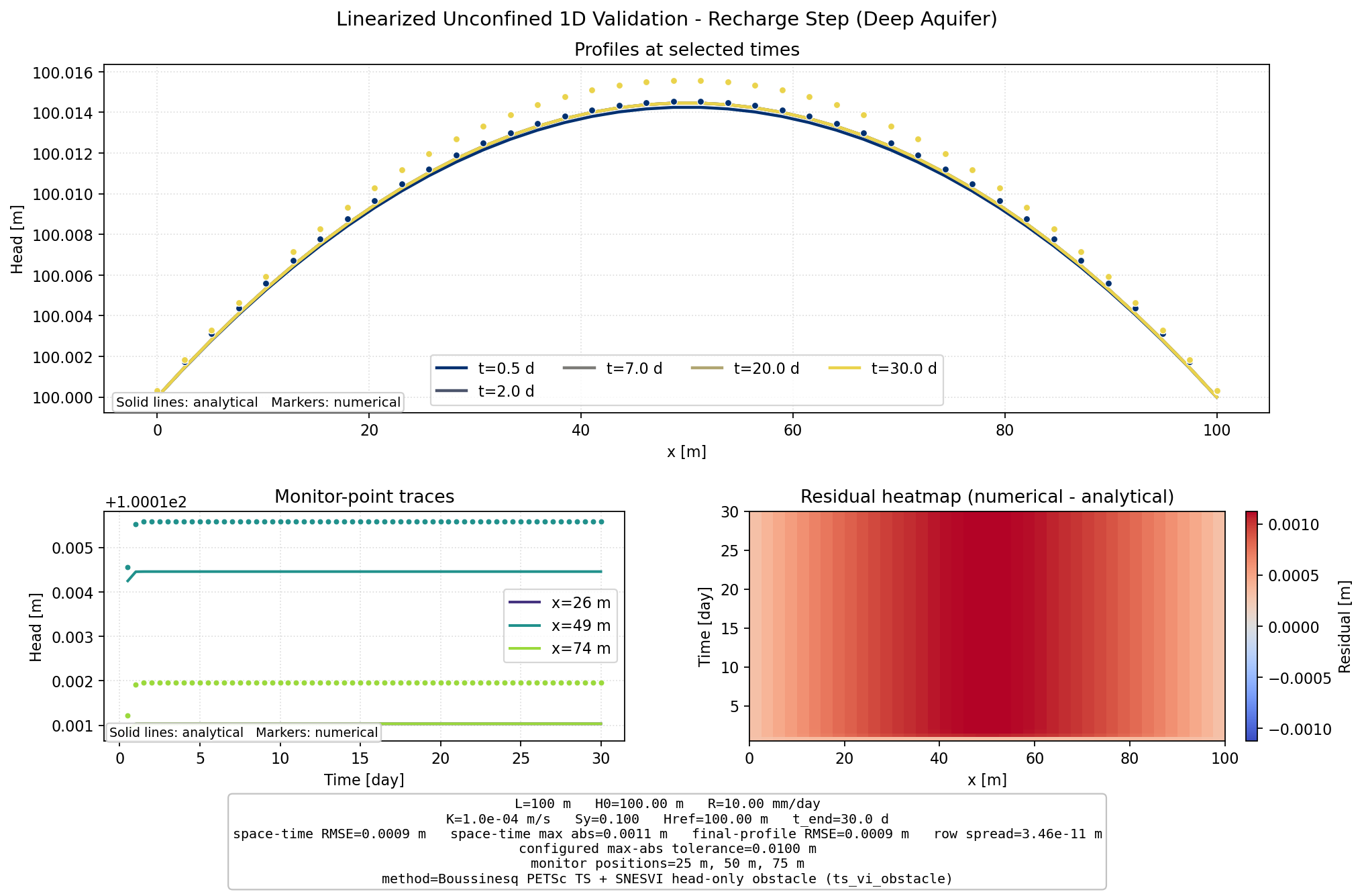 Linearized Unconfined 1D Recharge Step (Deep Aquifer) validation figure for Boussinesq