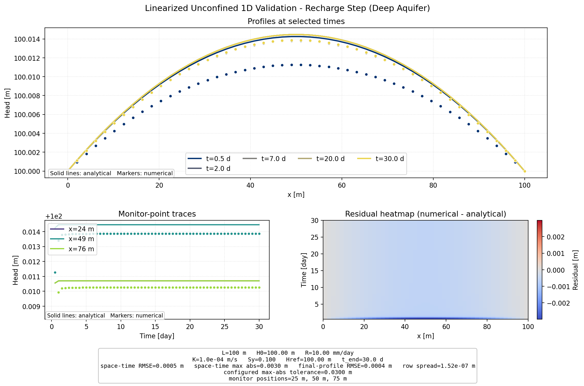 Linearized Unconfined 1D Recharge Step (Deep Aquifer) validation figure for MODFLOW 6