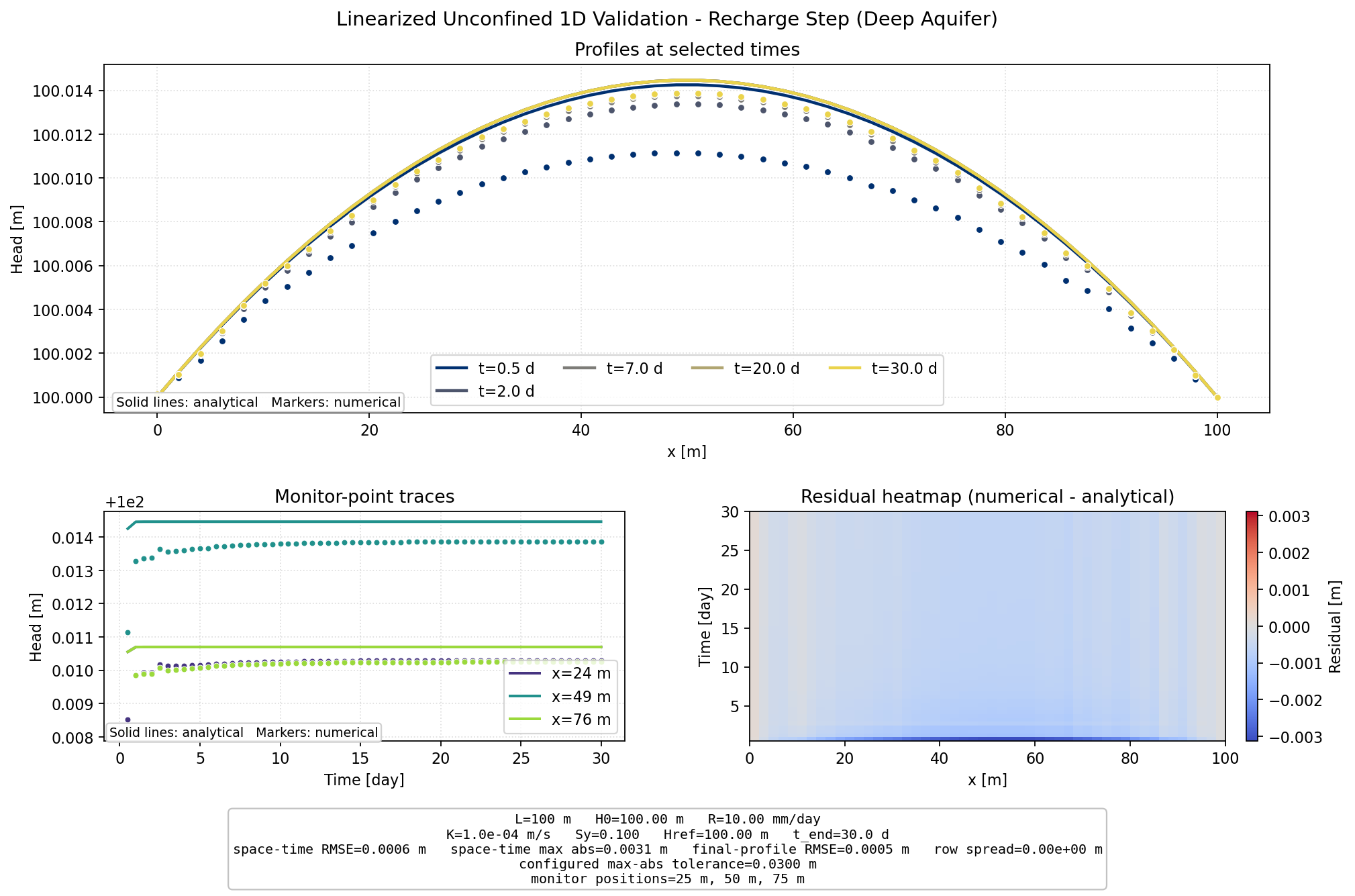 Linearized Unconfined 1D Recharge Step (Deep Aquifer) validation figure for MODFLOW 6 irregular triangles