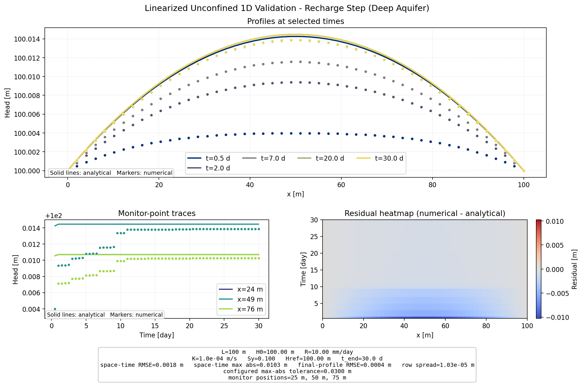 Linearized Unconfined 1D Recharge Step (Deep Aquifer) validation figure for MODFLOW-NWT